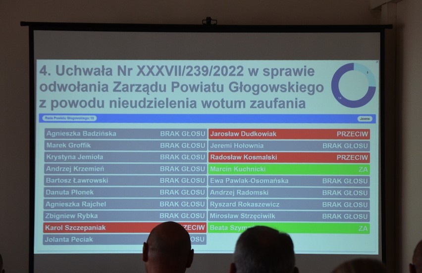 Zarząd powiatu nie został odwołany