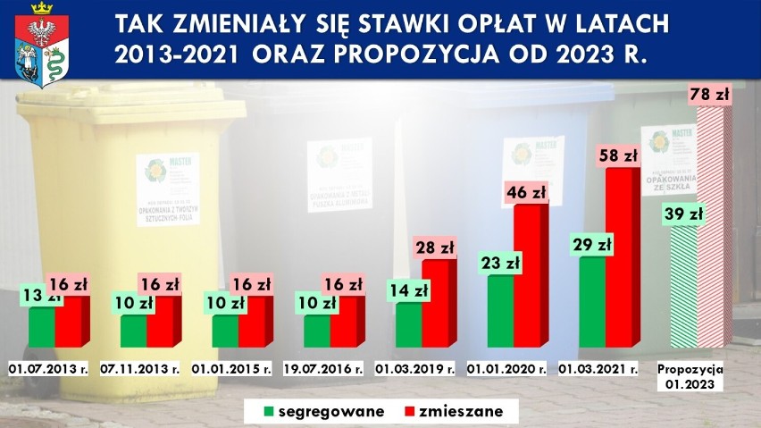 To mieszkańcom Sanoka się nie spodoba. Od marca zapłacą więcej za odbiór śmieci