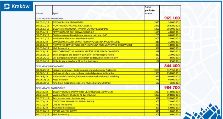 Wyniki budżetu obywatelskiego. Wygrał projekt parku przy Karmelickiej