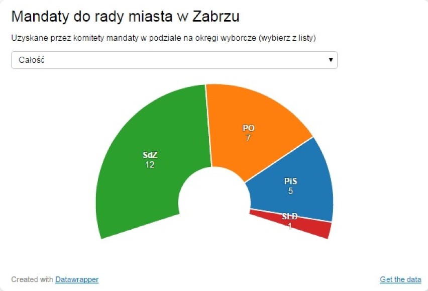 Wybory 2014 w Zabrzu