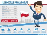 Ile zarabia polski poseł?