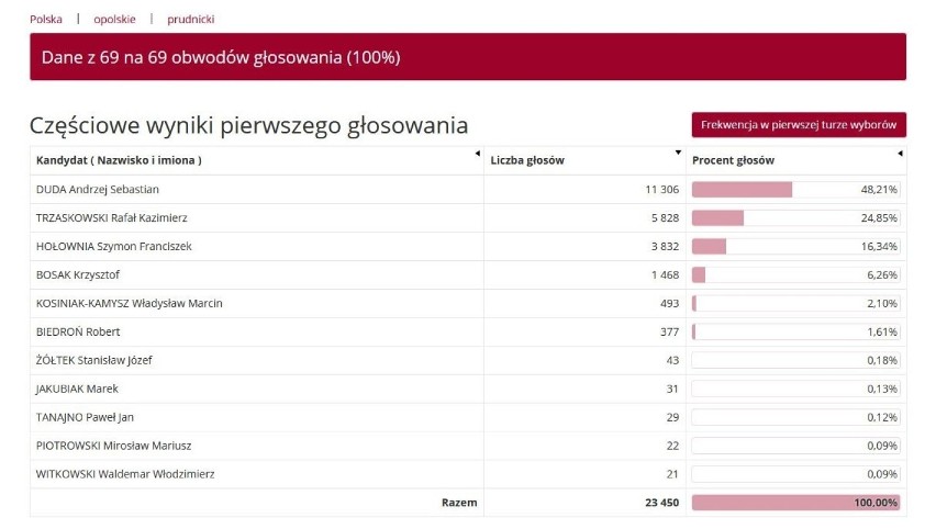 Wyniki wyborów prezydenckich - I tura - powiat prudnicki.