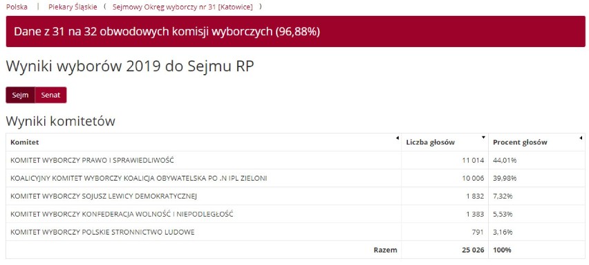 Łukasz Ściebiorowski w Piekarach Śląskich pokonał premiera Mateusza Morawieckiego i posła Jerzego Polaczka