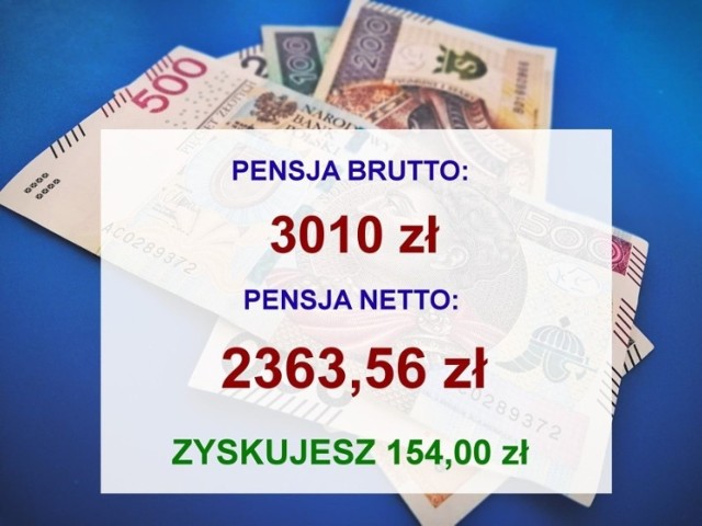 Podwyżka pensji do 3010 złotych brutto oznacza, że "na rękę" pracownik będzie dostawał na dotychczasowych zasadach ok. 2210 złotych. 

Gdyby wynagrodzenie przeliczyć z uwzględnieniem zmian podatkowych w ramach "Nowego Ładu" (trwa proces legislacyjny), to minimalna pensja netto wyniosłaby już ponad 2363,56 zł. Ile mogłyby wynosić wyższe pensje po prowadzeniu zmian podatkowych? Zobacz wyliczenia kolejnych kwot na kolejnych slajdach naszej galerii.