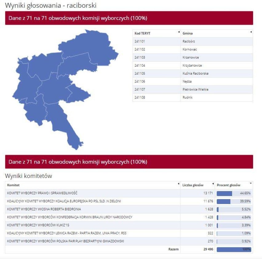 W Rybniku kto wygrał wybory do Parlamentu Europejskiego?