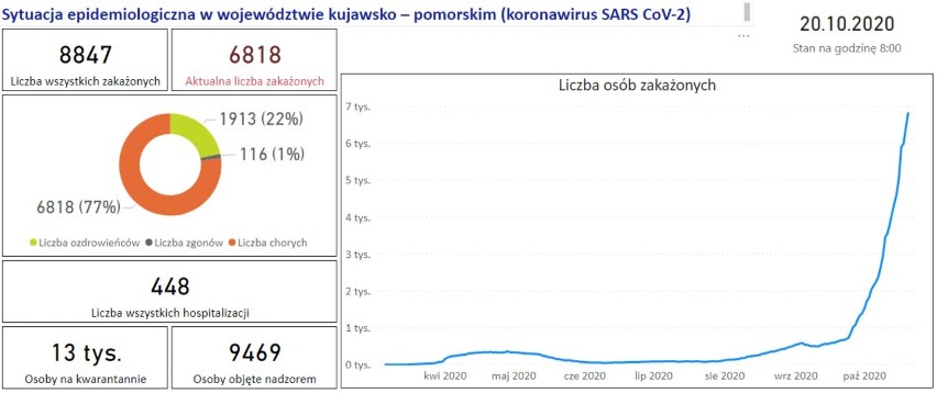 Koronawirus Grudziądz - 20.10.2020. Nowe przypadki w Kujawsko-Pomorskiem