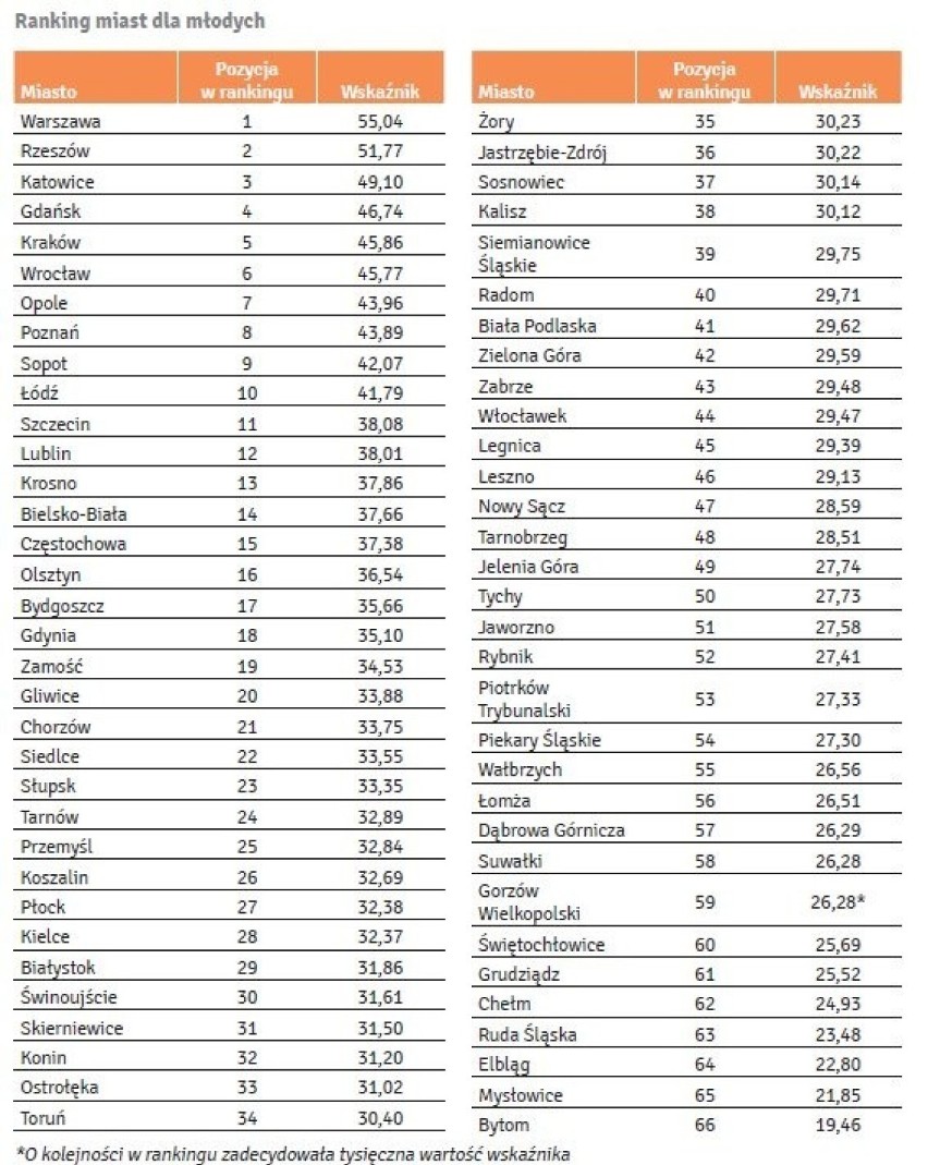 Jak wypadł Szczecin w Rankingu Miast dla Młodych? Sprawdź!