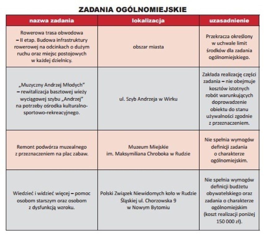 Budżet obywatelski 2016 Ruda Śląska - odrzucone projekty [LISTA]