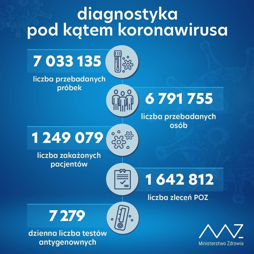 W ciągu doby wykonano ponad 21 tys. testów na obecność koronawirusa