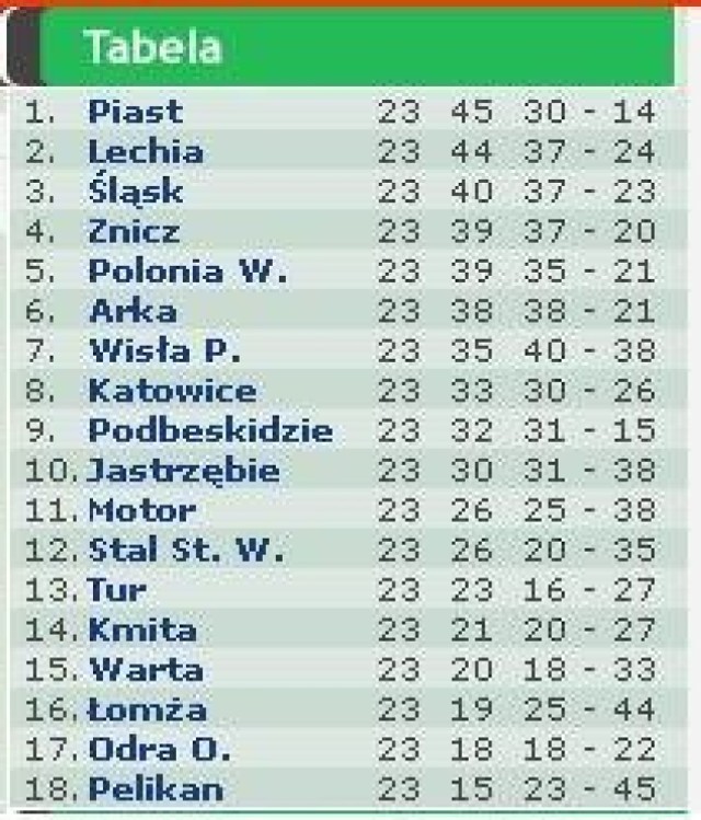 Zdjęcie tabeli ze strony http://druga.ligapolska.pl/