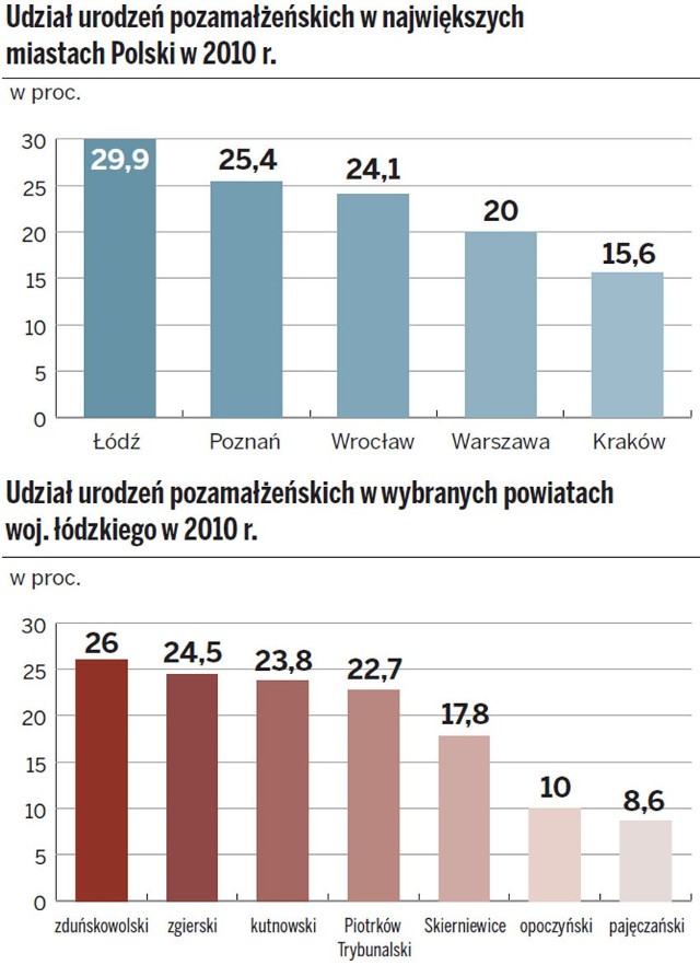 Najwięcej nieślubnych dzieci w Polsce rodzi się w Łodzi