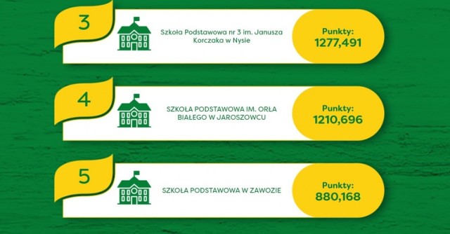 Szkoła Podstawowa w Jaroszowcu zajęła 4. miejsce w ogólnopolskim programie edukacyjnym "PrzyGOTUJMY lepszy świat"