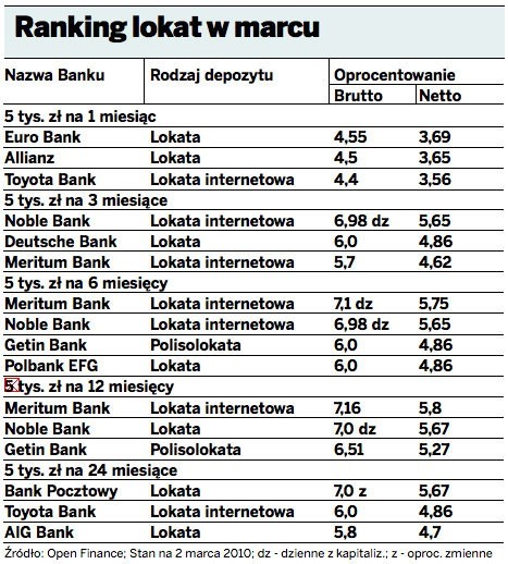 Ranking lokat w marcu