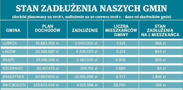 W tabeli sprawdzisz jak się kształtuje zadłużenie gmin w powiecie świebodzińskim