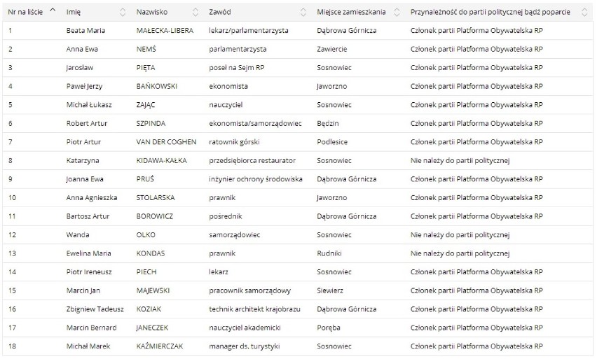 Lista nr 2: Komitet Wyborczy Platforma Obywatelska RP.