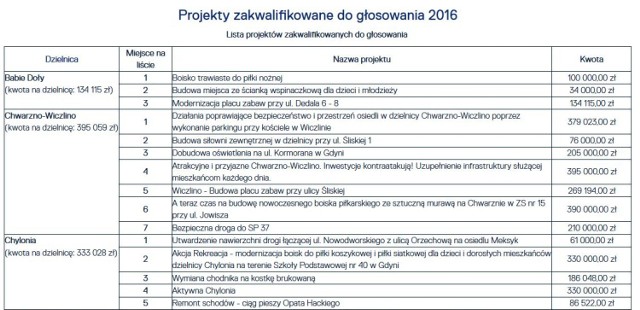 Budżet Obywatelski 2016 w Gdyni. LISTA projektów na które można głosować |  Gdynia Nasze Miasto