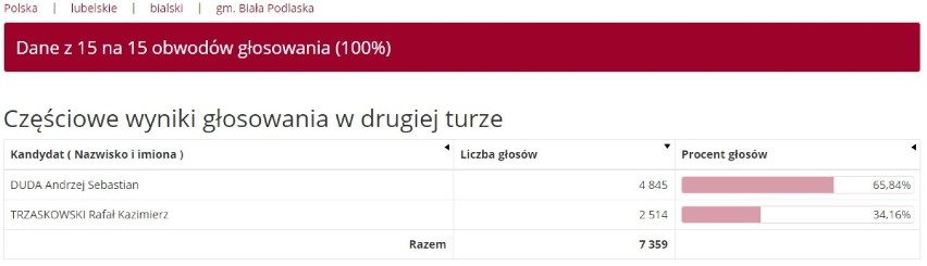 Wyniki II tury wyborów prezydenckich 2020 w Białej Podlaskiej i powiecie bialskim