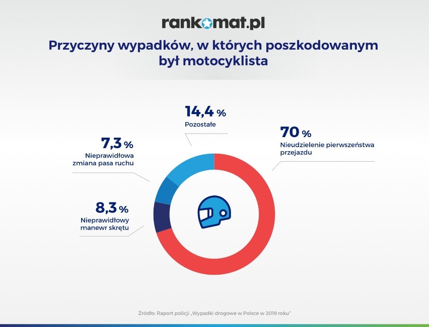 Motocykliści coraz częściej giną na polskich drogach. Główną przyczyną nadmierna prędkość