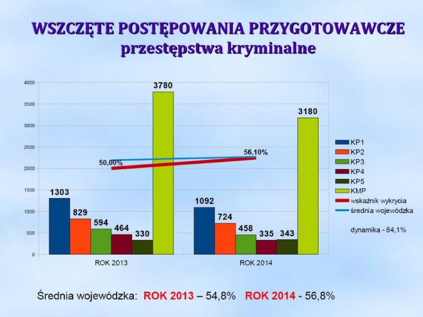 Policja Ruda Śląska: Podsumowanie roku 2014. Mniej przestępstw i wypadków niż rok temu