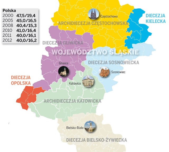 Mapa religijności diecezji położonych w województwie śląskim

Pierwsza liczba podaje procent wiernych, którzy uczestniczyli w danym roku w niedzielnej mszy świętej. Druga - procent wiernych przystępujących do komunii świętej.