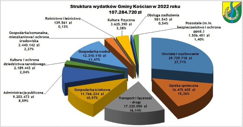 Budżet Gminy Kościan na 2022 rok przyjęty przez radnych