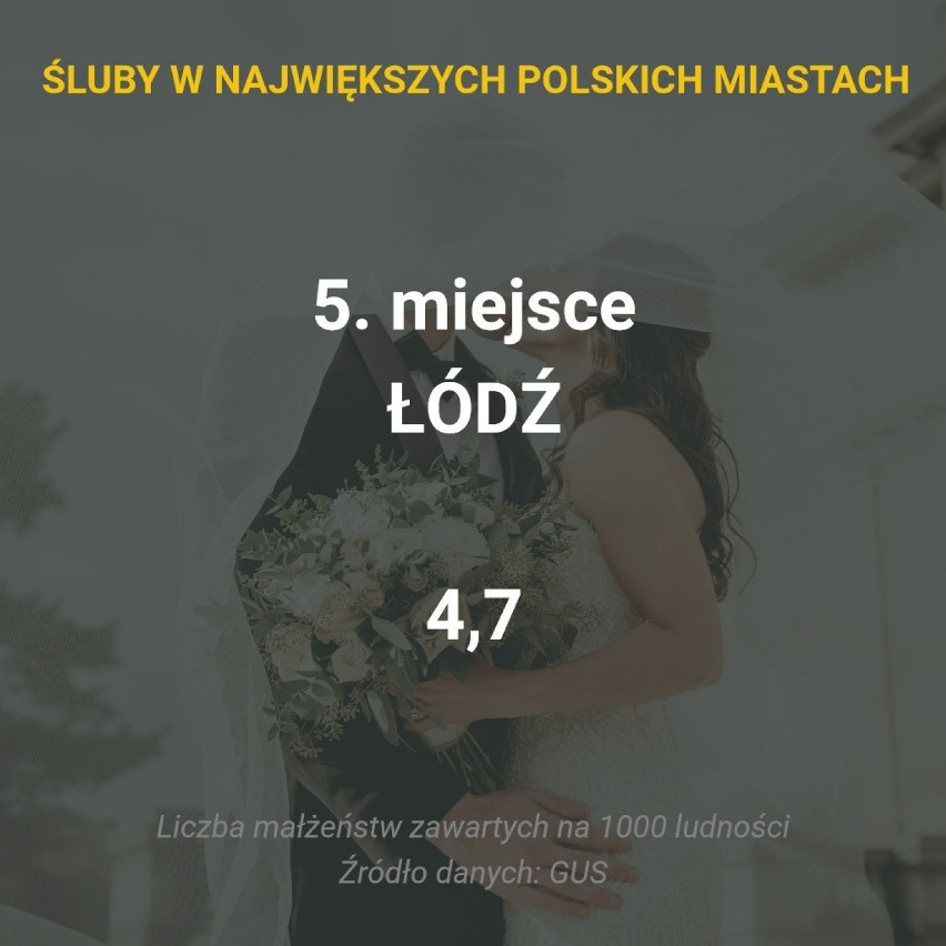 W którym z pięciu największych polskich miast zawiera się...