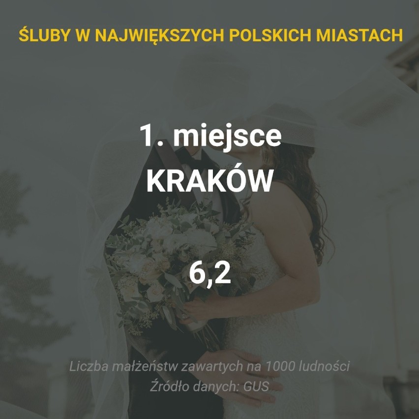 W którym z pięciu największych polskich miast zawiera się...