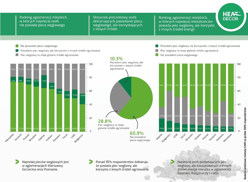 Regiony, gdzie najmniej osób korzysta z pieca węglowego.