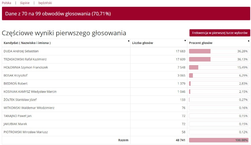 Kliknij w kolejne zdjęcie i sprawdź wyniki wyborów w pow....