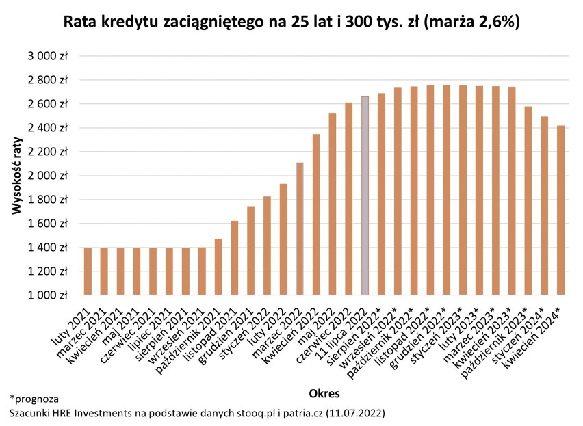 Zmiany rat przykładowego kredytu na przestrzeni lat.