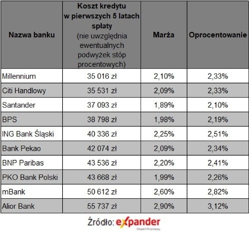 Porównanie ofert kredytów ze zmiennym oprocentowaniem.