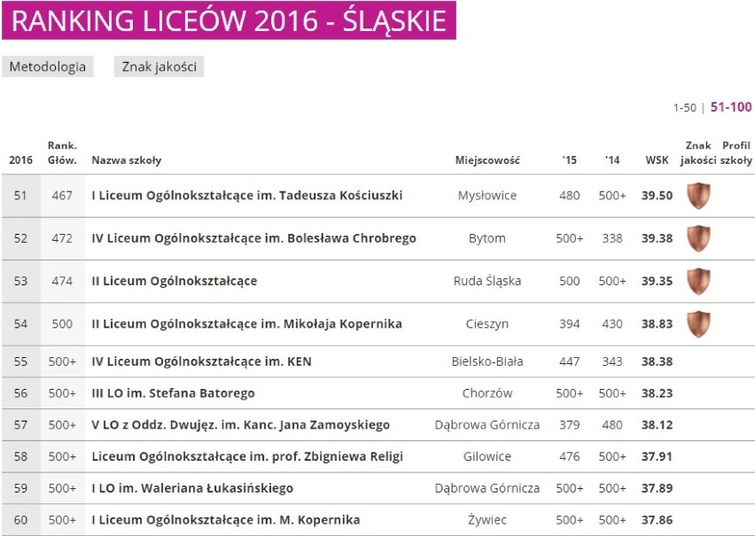 Ranking Liceów 2016 woj. śląskiego