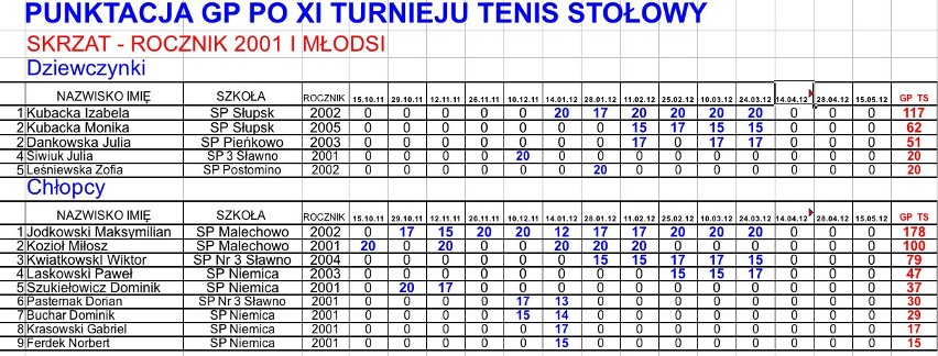 Grand Prix Sławna. Wyniki XII Turnieju w Grand Prix Sławna i KLASYFIKACJA