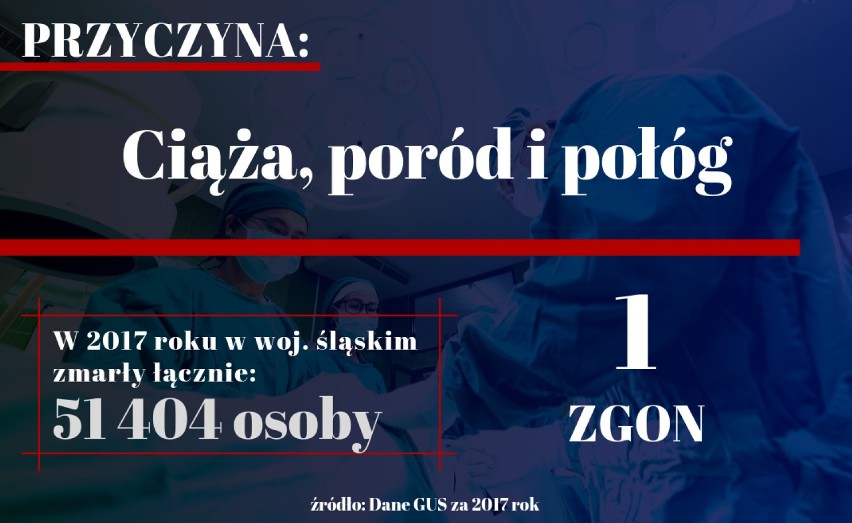 Przyczyny śmierci w woj. śląskim. Poznaj tragiczne dane GUS.