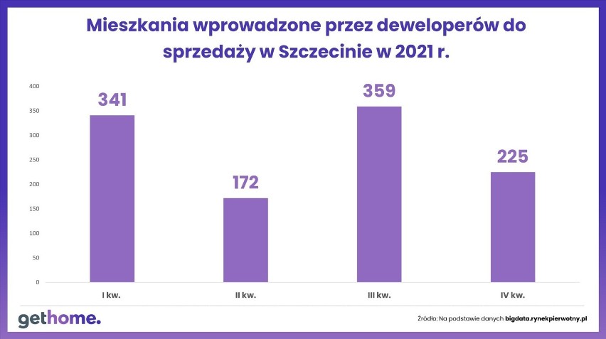 Ceny nowych mieszkań w Szczecinie nadal są wysokie! [RAPORT] 