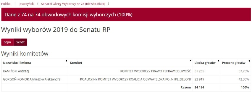 Wyniki wyborów 2019 powiat. pszczyński