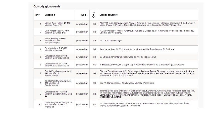 Obwody głosowania: Powiat mikołowski