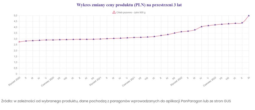 O ile droższa będzie tegoroczna wigilia i święta? Sklepowe paragony nie napawają optymizmem. Analiza od aplikacji PanParagon INFOGRAFIKI