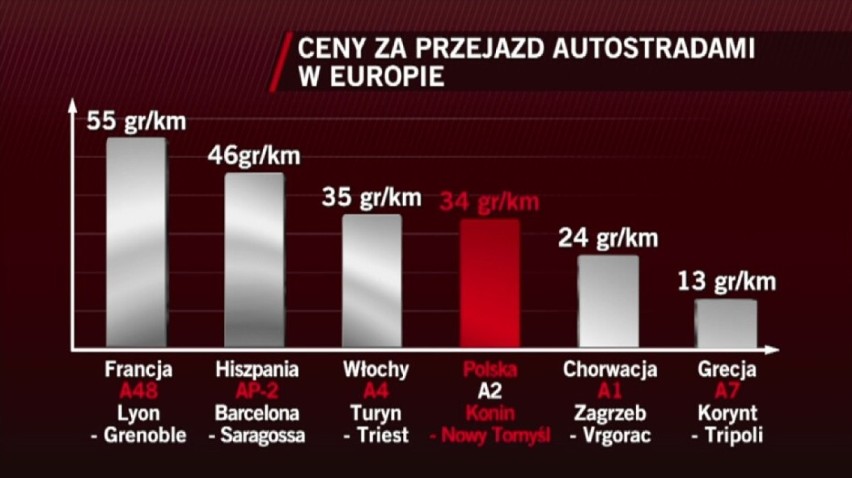 Autostrada A2 jest jedną z najdroższych w Europie