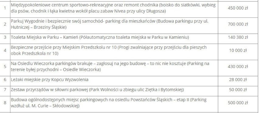 Piekary Śląskie i Budżet Obywatelski. Głosowanie trwa do 17...