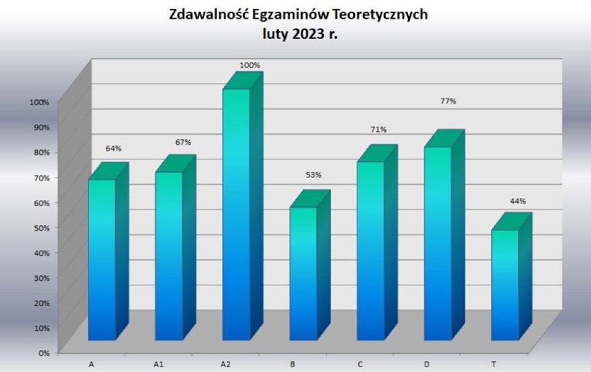 WORD w Przemyślu wznowił egzaminy na prawo jazdy na...