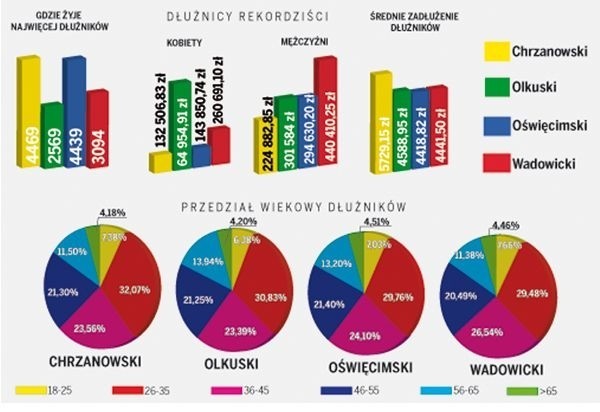 Najwięcej osób wpisanych do KRD pochodzi z Chrzanowa. Dłużnikami najczęściej są mężczyźni w wieku 26-35 lat