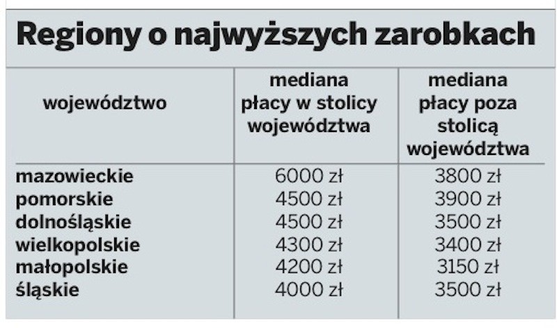 Zarobki na Pomorzu: Region pomorski wyprzedził Mazowsze pod względem wysokości płac