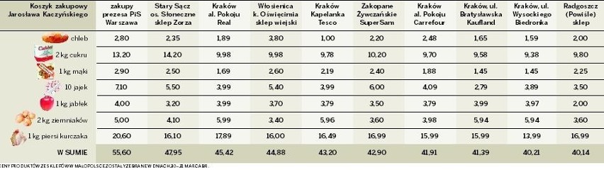 Nasze śledztwo: ile za koszyk Kaczyńskiego w Małopolsce?