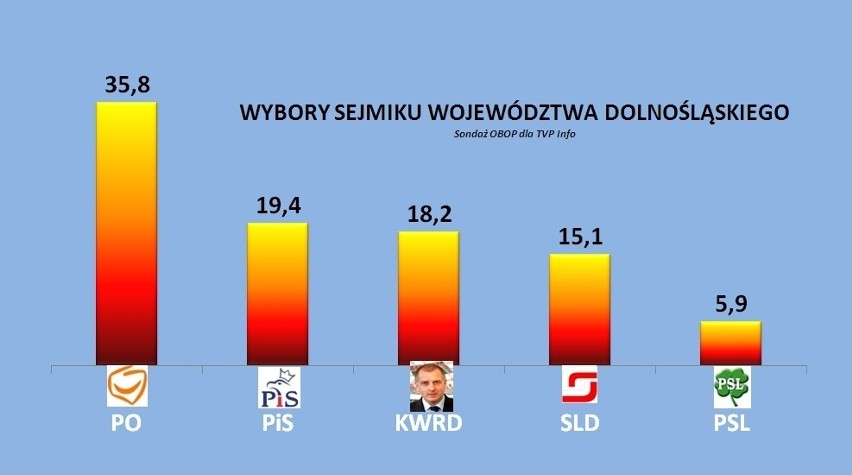 Sejmik dolnośląski: 13 mandatów dla PO, 9 - dla Dutkiewicza