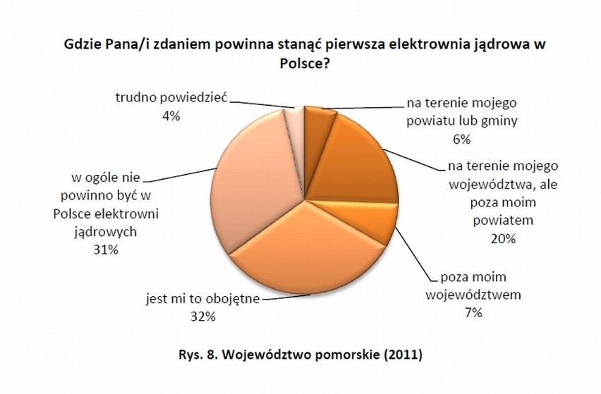 Pomorze: Blisko 60 proc. mieszkańców popiera budowę elektrowni jądrowej