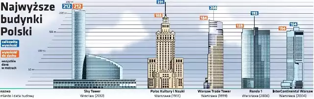 Sky Tower to najwyższy wieżowiec w Polsce i 20. w Europie | Gazeta  Wrocławska