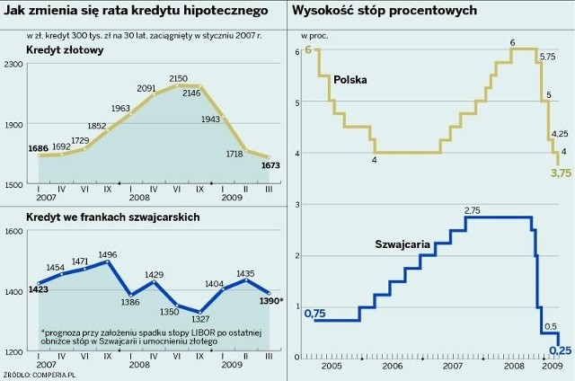 Jak zmienia się rata kredytu hipotecznego w złotych i frankach szwajcarskich na tle stóp procentowych