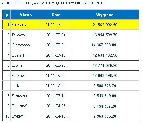 Historyczne losowanie Lotto. 27 września do wygrania 50 milionów!