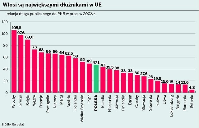 Włosi są największymi dłużnikami w UE